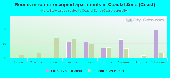 Rooms in renter-occupied apartments in Coastal Zone (Coast)