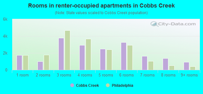 Rooms in renter-occupied apartments in Cobbs Creek