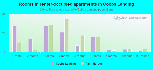 Rooms in renter-occupied apartments in Cobbs Landing