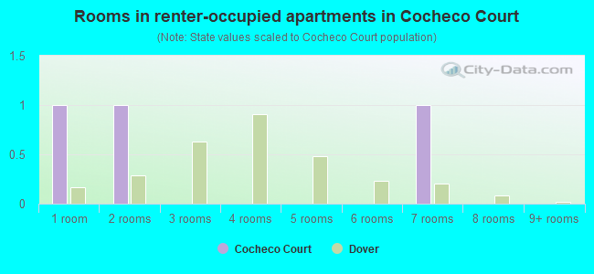 Rooms in renter-occupied apartments in Cocheco Court