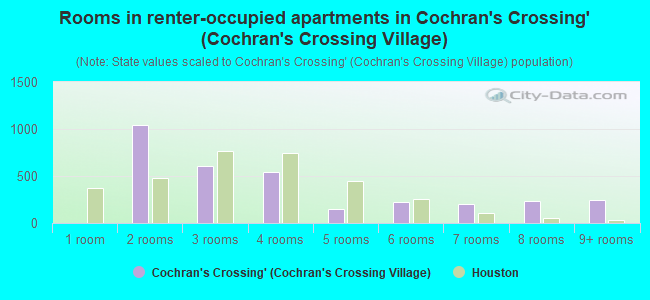 Rooms in renter-occupied apartments in Cochran's Crossing` (Cochran's Crossing Village)