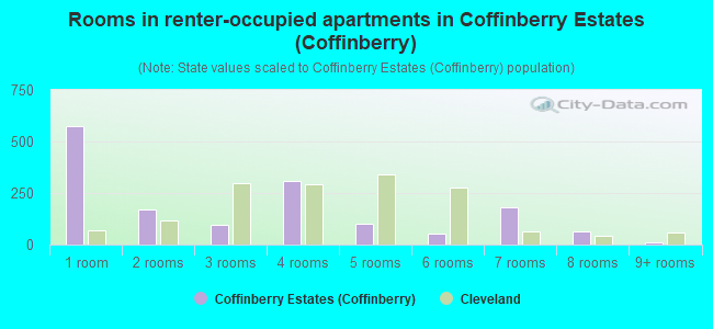 Rooms in renter-occupied apartments in Coffinberry Estates (Coffinberry)