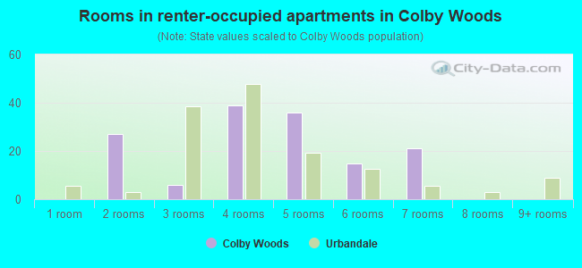 Rooms in renter-occupied apartments in Colby Woods