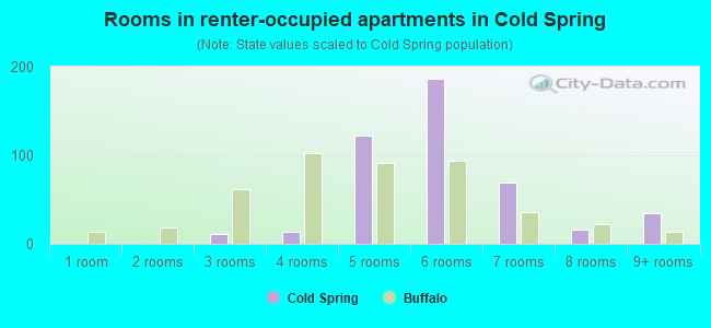Rooms in renter-occupied apartments in Cold Spring