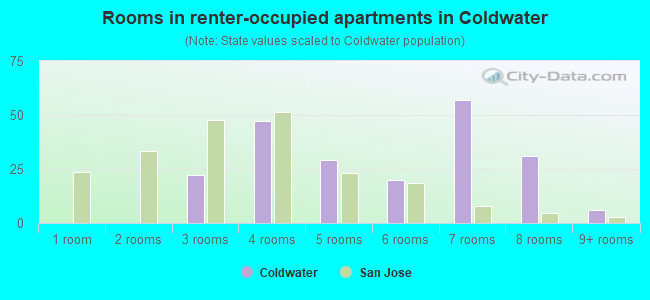 Rooms in renter-occupied apartments in Coldwater