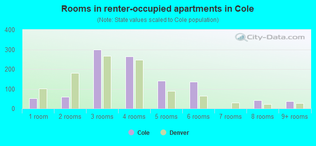 Rooms in renter-occupied apartments in Cole