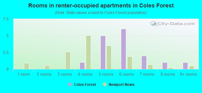 Rooms in renter-occupied apartments in Coles Forest