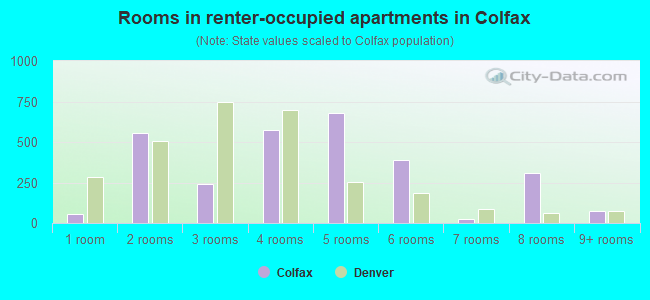 Rooms in renter-occupied apartments in Colfax