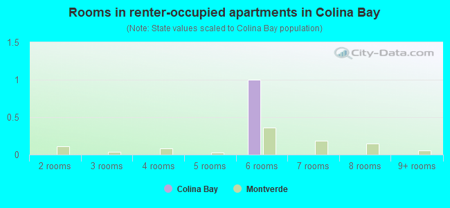 Rooms in renter-occupied apartments in Colina Bay