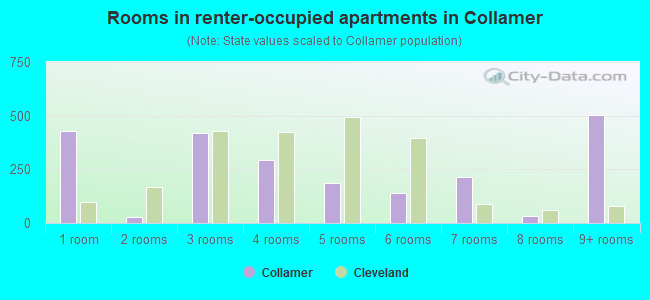 Rooms in renter-occupied apartments in Collamer