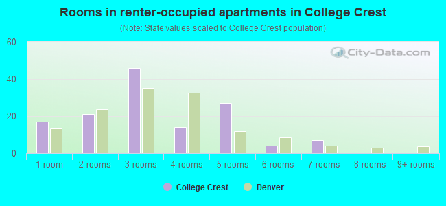 Rooms in renter-occupied apartments in College Crest