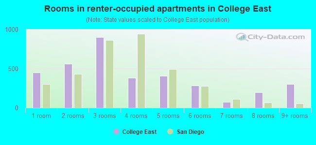 Rooms in renter-occupied apartments in College East
