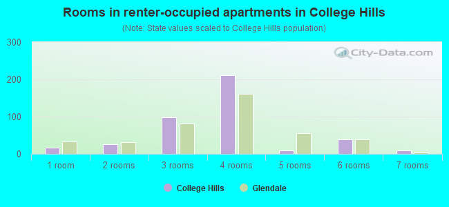 Rooms in renter-occupied apartments in College Hills