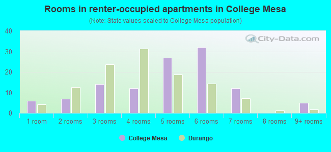Rooms in renter-occupied apartments in College Mesa