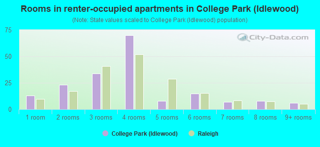 Rooms in renter-occupied apartments in College Park (Idlewood)