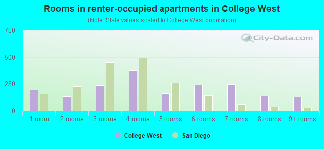 Rooms in renter-occupied apartments in College West