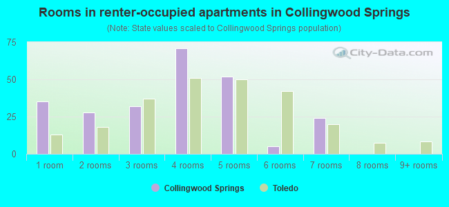 Rooms in renter-occupied apartments in Collingwood Springs