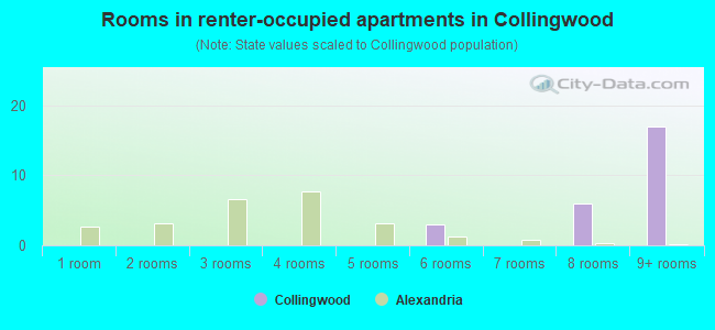 Rooms in renter-occupied apartments in Collingwood