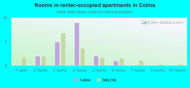 Rooms in renter-occupied apartments in Colma