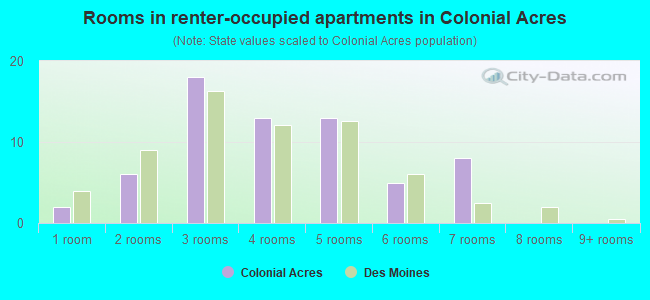 Rooms in renter-occupied apartments in Colonial Acres