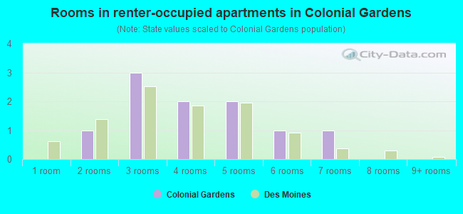 Rooms in renter-occupied apartments in Colonial Gardens