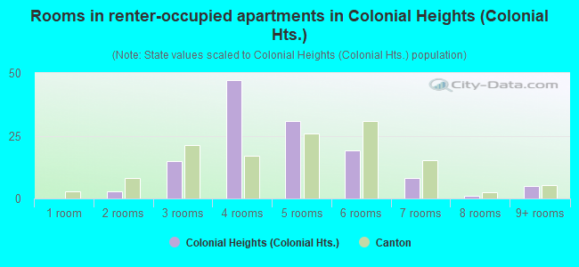 Rooms in renter-occupied apartments in Colonial Heights (Colonial Hts.)