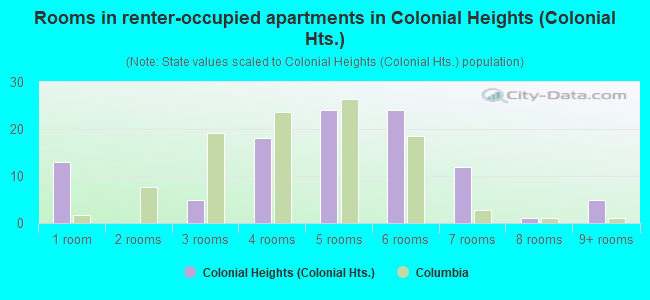 Rooms in renter-occupied apartments in Colonial Heights (Colonial Hts.)