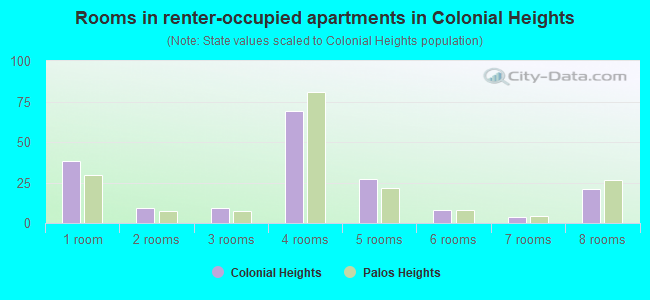 Rooms in renter-occupied apartments in Colonial Heights