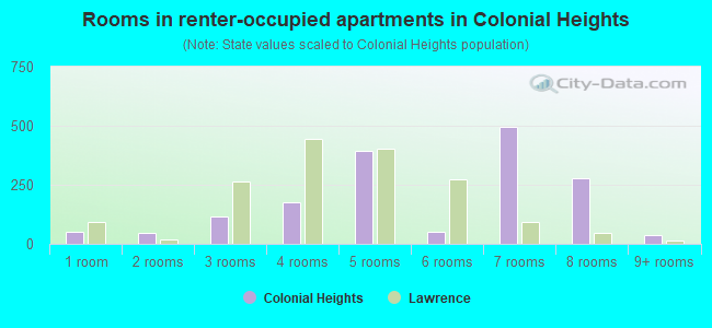 Rooms in renter-occupied apartments in Colonial Heights