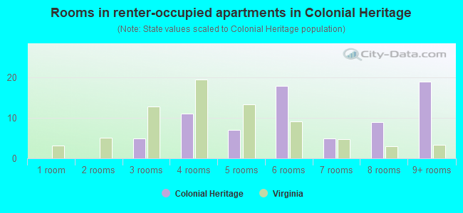 Rooms in renter-occupied apartments in Colonial Heritage