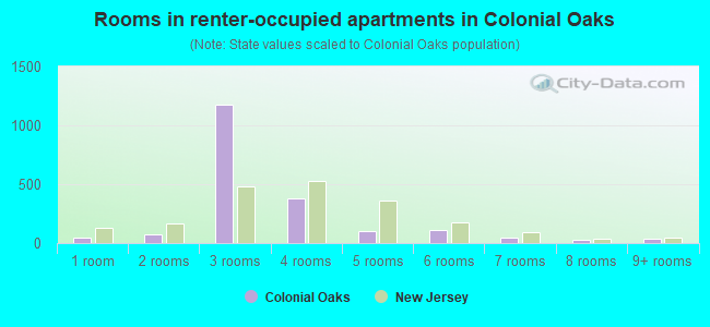 Rooms in renter-occupied apartments in Colonial Oaks