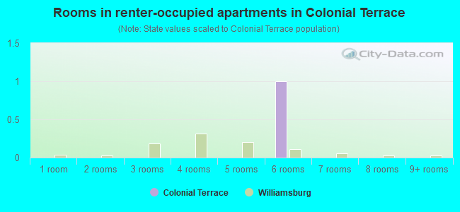 Rooms in renter-occupied apartments in Colonial Terrace