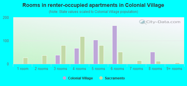 Rooms in renter-occupied apartments in Colonial Village