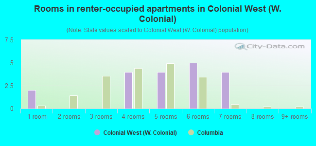 Rooms in renter-occupied apartments in Colonial West (W. Colonial)