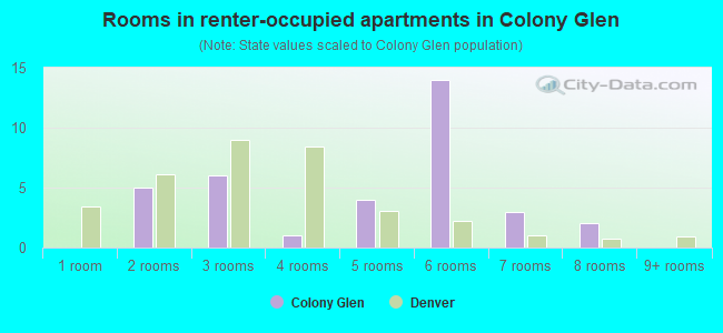 Rooms in renter-occupied apartments in Colony Glen