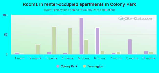 Rooms in renter-occupied apartments in Colony Park