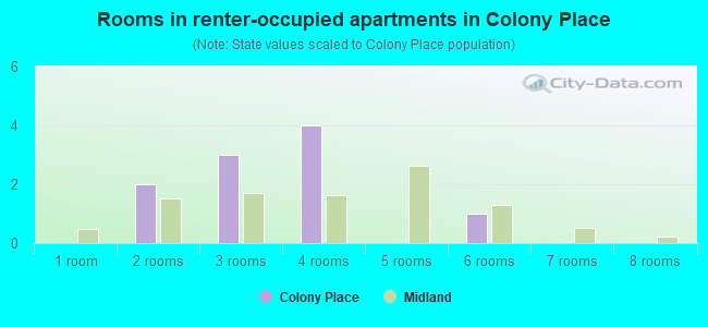 Rooms in renter-occupied apartments in Colony Place