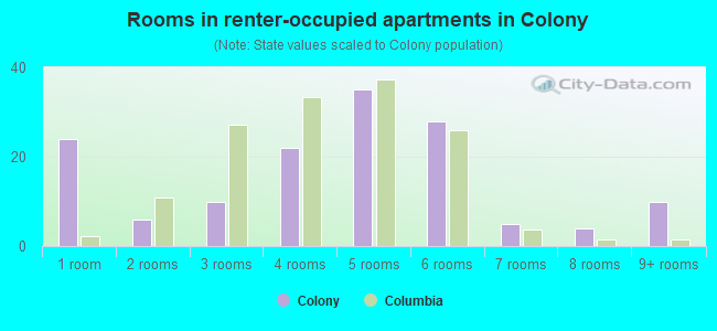 Rooms in renter-occupied apartments in Colony