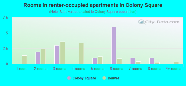 Rooms in renter-occupied apartments in Colony Square