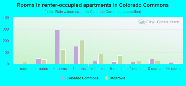 Rooms in renter-occupied apartments in Colorado Commons