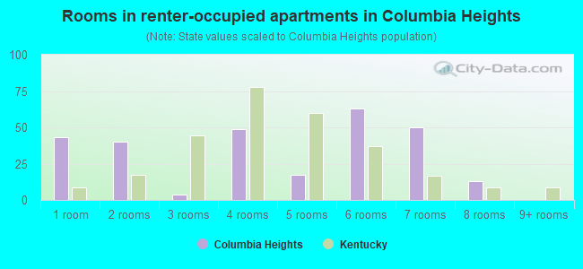 Rooms in renter-occupied apartments in Columbia Heights