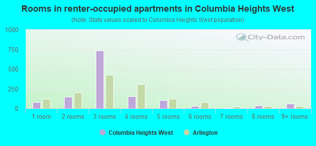 Rooms in renter-occupied apartments in Columbia Heights West