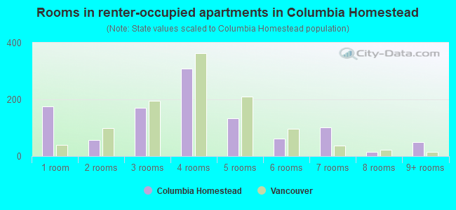 Rooms in renter-occupied apartments in Columbia Homestead