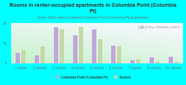 Rooms in renter-occupied apartments in Columbia Point (Columbia Pt)