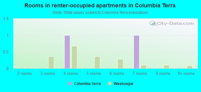 Rooms in renter-occupied apartments in Columbia Terra