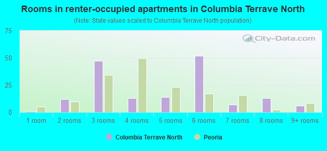 Rooms in renter-occupied apartments in Columbia Terrave North