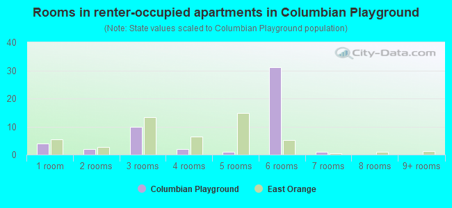 Rooms in renter-occupied apartments in Columbian Playground