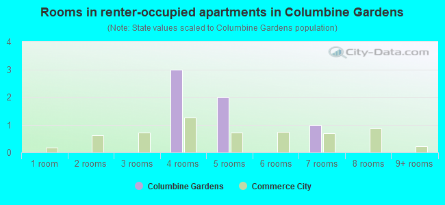 Rooms in renter-occupied apartments in Columbine Gardens