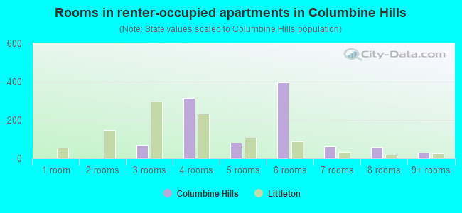 Rooms in renter-occupied apartments in Columbine Hills