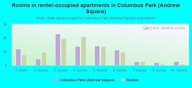 Rooms in renter-occupied apartments in Columbus Park (Andrew Square)